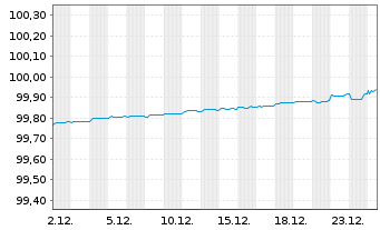 Chart Volkswagen Leasing GmbH Med.Term Nts.v.21(26) - 1 Month