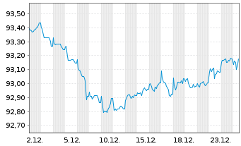 Chart Volkswagen Leasing GmbH Med.Term Nts.v.21(29) - 1 Month