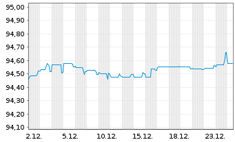 Chart Grand City Properties S.A. EO-MTN. 2021(21/28) - 1 Month