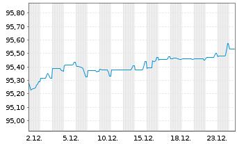 Chart Athene Global Funding EO-Med.Term Notes 2021(28) - 1 Monat