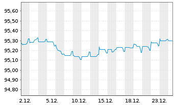 Chart Swedbank AB EO-Non-Preferred MTN 2021(28) - 1 Month