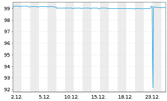 Chart Abertis Infraestruct. Fin. BV Nts.2021(21/Und.) - 1 Monat