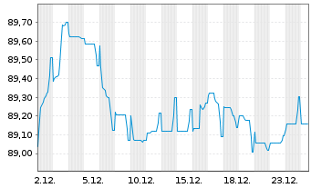 Chart EXOR N.V. EO-Notes 2021(21/31) - 1 Month