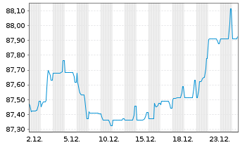 Chart Logicor Financing S.&agrave;.r.l. EO-MTN. 2021(21/31) - 1 Monat