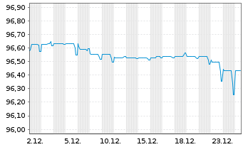 Chart Wintershall Dea Finance 2 B.V. Bs 2021(21/Und.) - 1 Monat