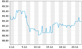 Chart ABB Finance B.V. EO-Medium-T. Notes 2021(21/30) - 1 Month