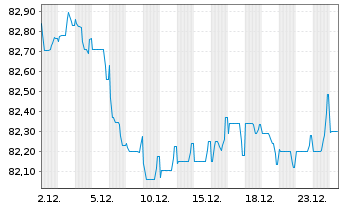 Chart Holcim Finance (Luxembg) S.A. Nts.2021(32/33) - 1 Month