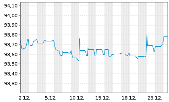 Chart Motability Operations Grp PLC EO-MTN. 21(28/28) - 1 Month