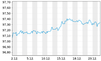 Chart Aroundtown SA EO-FLR Med.-T. Nts 21(26/Und.) - 1 Monat
