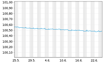 Chart European Investment Bank LS-FLR Med.T.Nts 2021(27) - 1 Monat