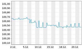 Chart Verisure Holding AB EO-Notes 2021(21/29) Reg.S - 1 Month