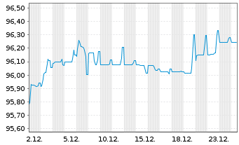 Chart Telecom Italia S.p.A. EO-Med.Term Nts. 2021(21/29) - 1 Monat