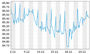 Chart Bque ouest-afr.developmt -BOAD 2021(32/33)Reg.S - 1 Monat