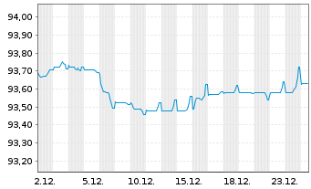 Chart Balder Finland Oyj EO-Medium-Term Nts 2021(21/29) - 1 Monat
