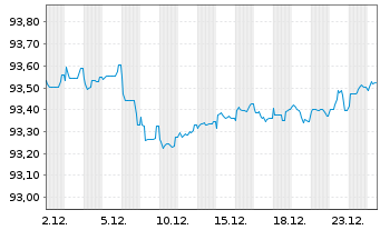 Chart E.ON SE Medium Term Notes v.21(28/28) - 1 Monat