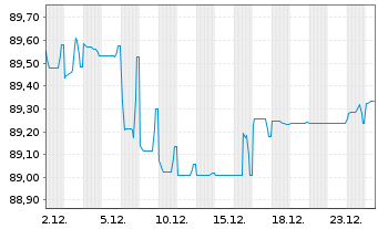 Chart UniCredit S.p.A. EO-Preferred MTN 2021(31) - 1 Month