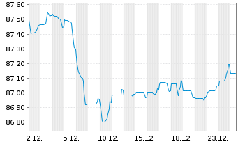 Chart BNG Bank N.V. EO-Medium-Term Nts 2021(31) - 1 Monat
