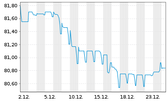 Chart Mexiko EO-Notes 2021(21/33) - 1 Month