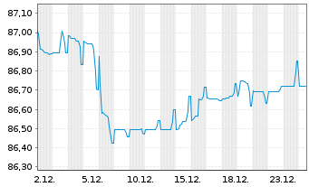Chart NorteGas Energia Grupo S.L. EO-M.-T.Nts2021(21/31) - 1 Monat