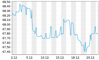Chart Volkswagen Intl Finance N.V. EO-Med.T.Nts 2021(41) - 1 Month