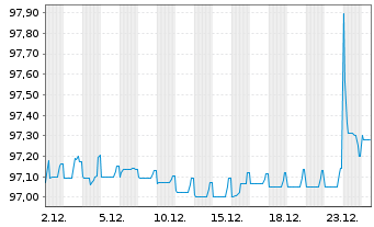 Chart TotalEnergies SE EO-FLR Med.-T. Nts 21(21/Und.) - 1 Monat