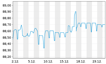 Chart TotalEnergies SE EO-FLR Med.-T. Nts 21(21/Und.) - 1 Monat