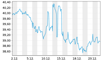 Chart European Investment Bank EO-Med.Term Nts. 2021(51) - 1 Month