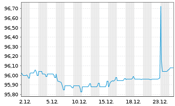 Chart Sagax EURO MTN NL B.V. EO-Med.T.Nts 2021(21/28) - 1 Month