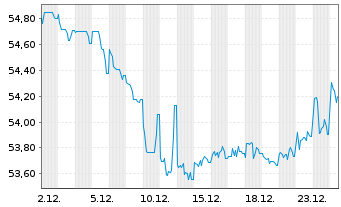Chart Chile, Republik EO-Bonds 2021(50/51) - 1 Month
