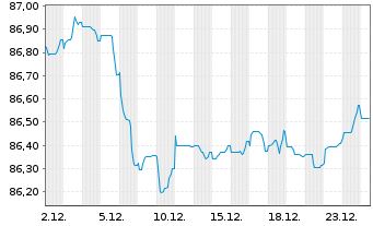 Chart Royal Bank of Canada -T.Mortg.Cov.Bds 2021(31) - 1 Month