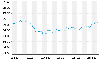 Chart Japan Finance Organ.f.Municip. EO-MTN. 2021(28) - 1 Monat