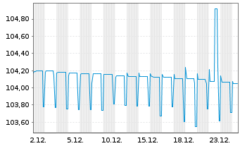 Chart European Investment Bank EO-FLR Med.T.Nts 2021(28) - 1 Monat