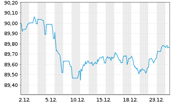 Chart Morgan Stanley EO-FLR Med.-T. Nts 21(21/31) J - 1 Month
