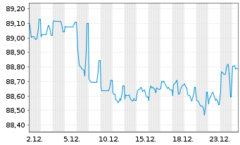 Chart ACEA S.p.A. EO-Medium-Term Nts 2021(21/30) - 1 Monat
