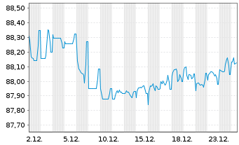 Chart 2i Rete Gas S.p.A. EO-Med.-Term Notes 2021(21/31) - 1 Month