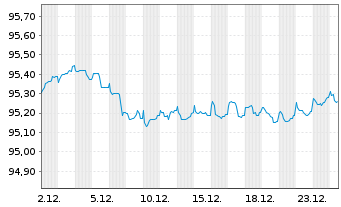 Chart Goldman Sachs Group Inc., The EO-MTN. 2021(27/28) - 1 Month