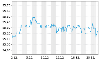 Chart Telef&oacute;nica Europe B.V. EO-FLR Bonds 2021(29/Und.) - 1 Monat