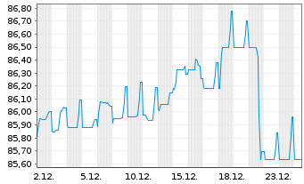 Chart Orsted A/S EO-FLR Notes 21(21/21) Reg.S - 1 Month