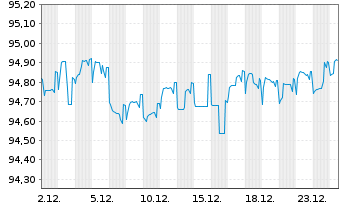 Chart Island, Republik EO-Medium-Term Nts 2021(28) - 1 Month