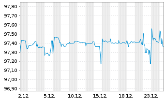 Chart Heimstaden Bostad AB EO-FLR Notes 2021(21/Und.) - 1 Month