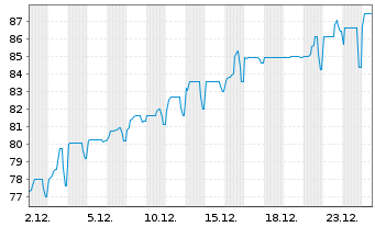 Chart Laboratoire Eimer EO-Notes 2021(21/29) Reg.S - 1 Month