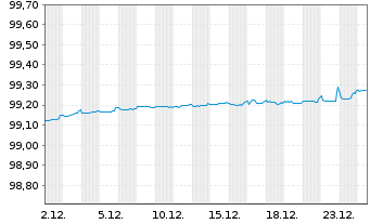 Chart Australia & N. Z. Bkg Grp Ltd. MTN.21(26/31) - 1 Monat
