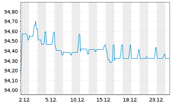 Chart Atrium Finance Issuer B.V. Nts.2021(21/27) - 1 Monat