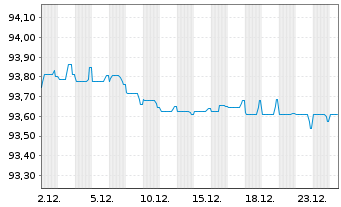 Chart Iberdrola International B.V. Nts.2021(21/Und.) - 1 Monat