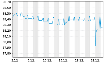 Chart Iberdrola International B.V. Nts.2021(21/Und.) - 1 Monat