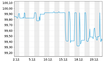 Chart Just Eat Takeaway.com N.V. EO-Conv.Bs 2021(28)Tr.B - 1 Monat