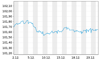 Chart Deutsche Lufthansa AG MTN v.2021(2021/2028) - 1 Monat