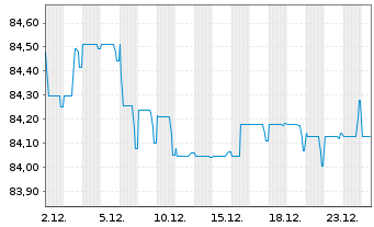 Chart Prologis Euro Finance LLC EO-Notes 2021(21/32) - 1 Monat