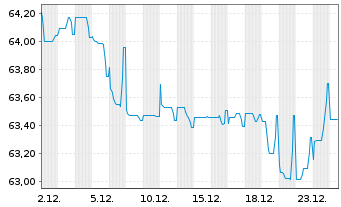 Chart Prologis Euro Finance LLC EO-Notes 2021(21/41) - 1 Month