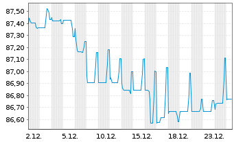 Chart Essity AB EO-Med.-Term Nts 2021(21/31) - 1 Month